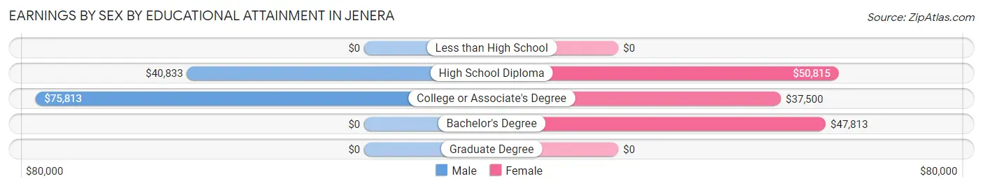 Earnings by Sex by Educational Attainment in Jenera