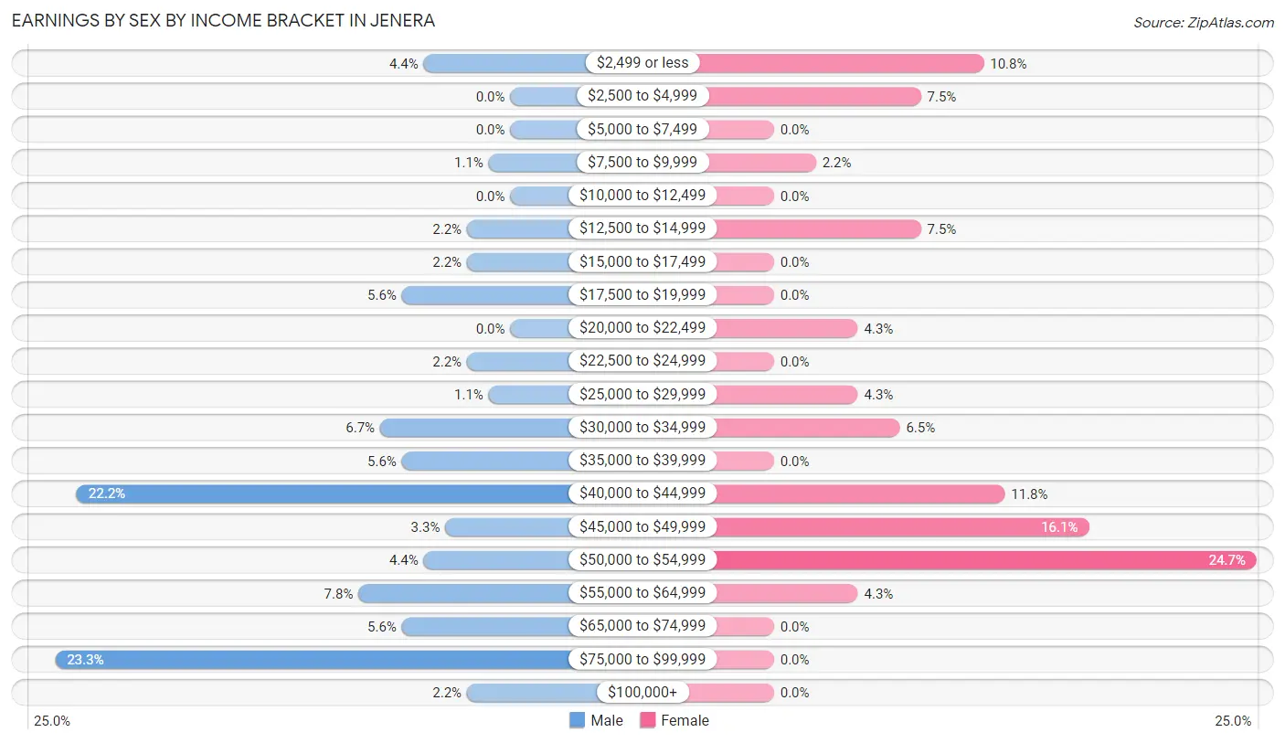 Earnings by Sex by Income Bracket in Jenera