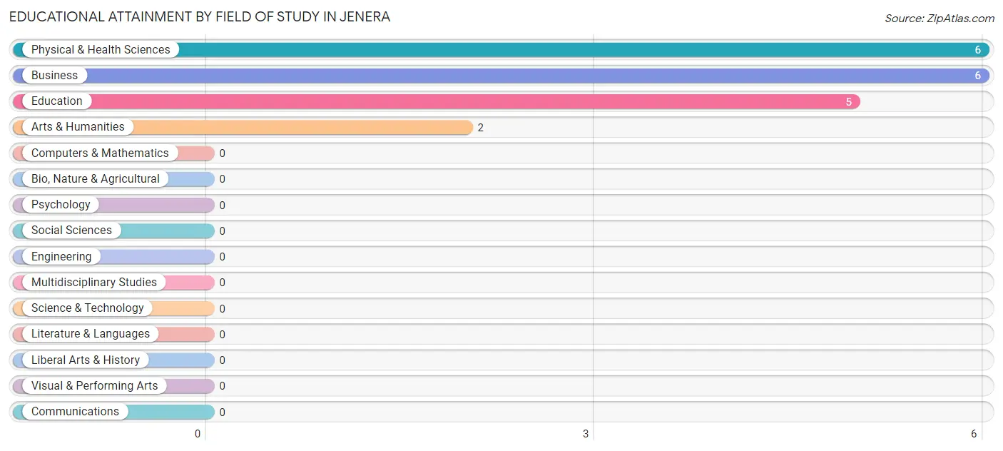 Educational Attainment by Field of Study in Jenera