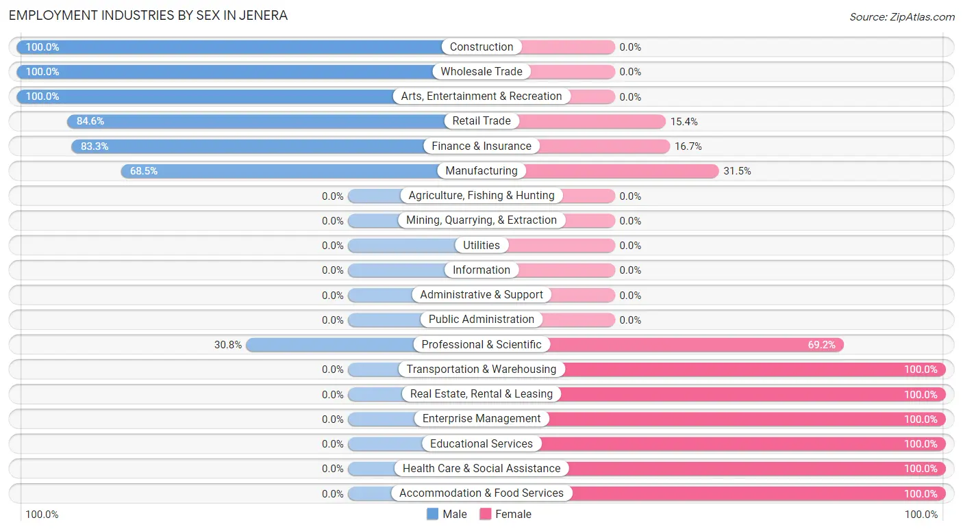 Employment Industries by Sex in Jenera