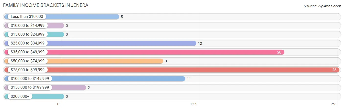 Family Income Brackets in Jenera