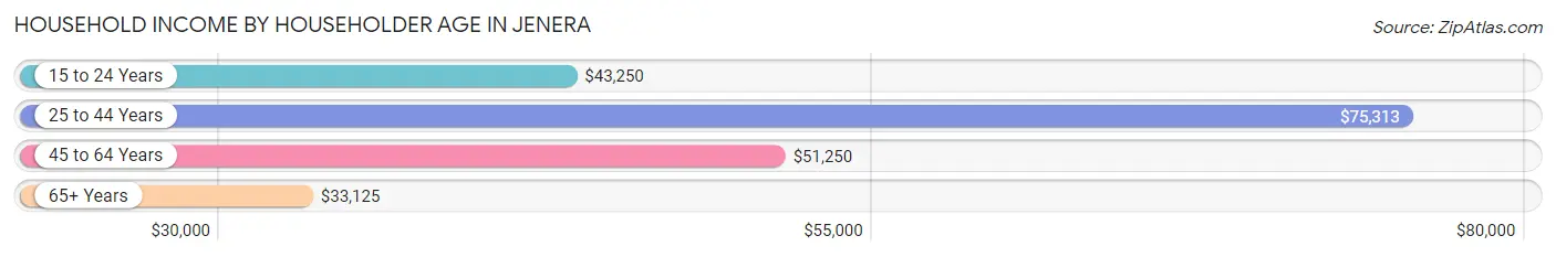 Household Income by Householder Age in Jenera