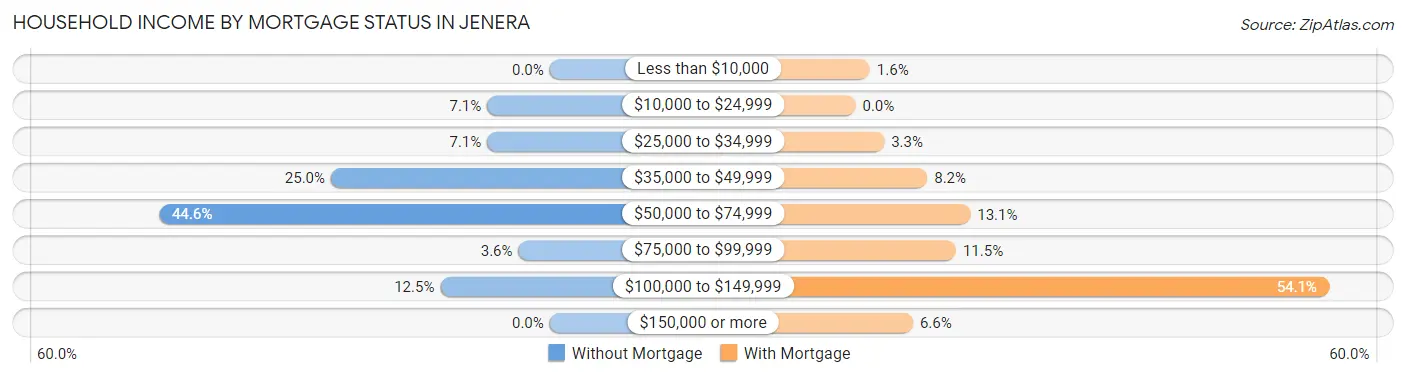 Household Income by Mortgage Status in Jenera