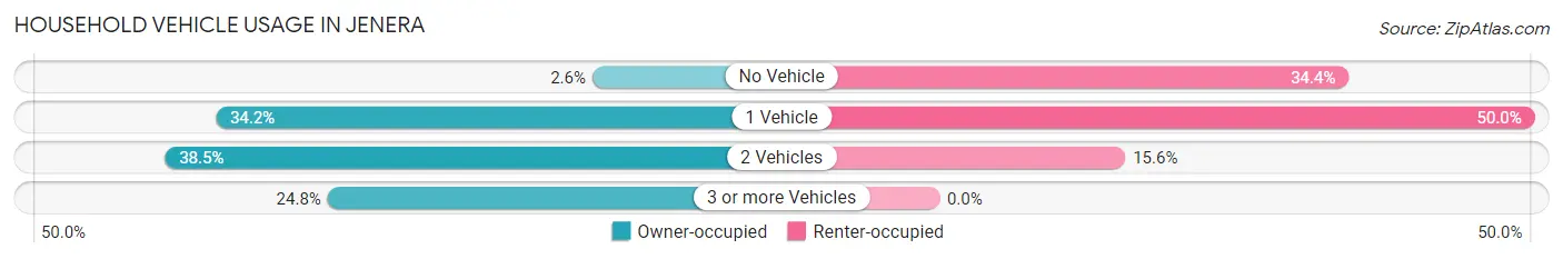 Household Vehicle Usage in Jenera