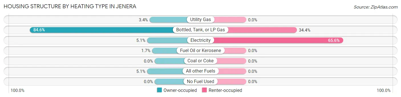 Housing Structure by Heating Type in Jenera