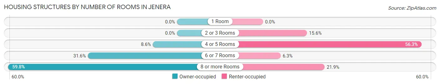 Housing Structures by Number of Rooms in Jenera