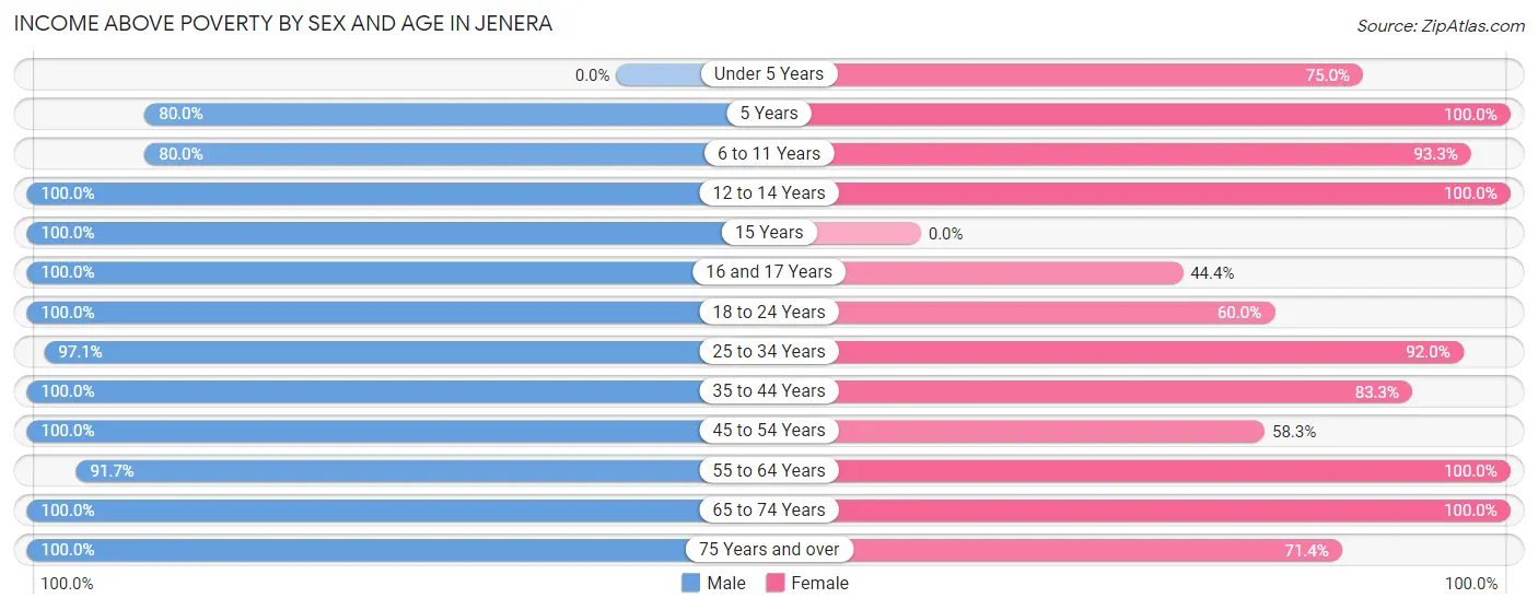 Income Above Poverty by Sex and Age in Jenera