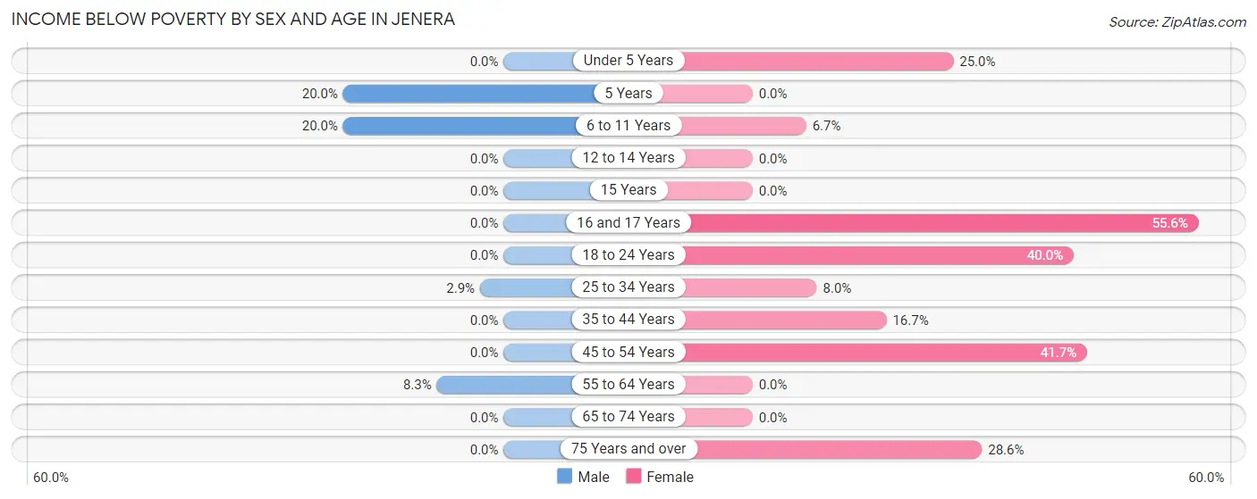 Income Below Poverty by Sex and Age in Jenera