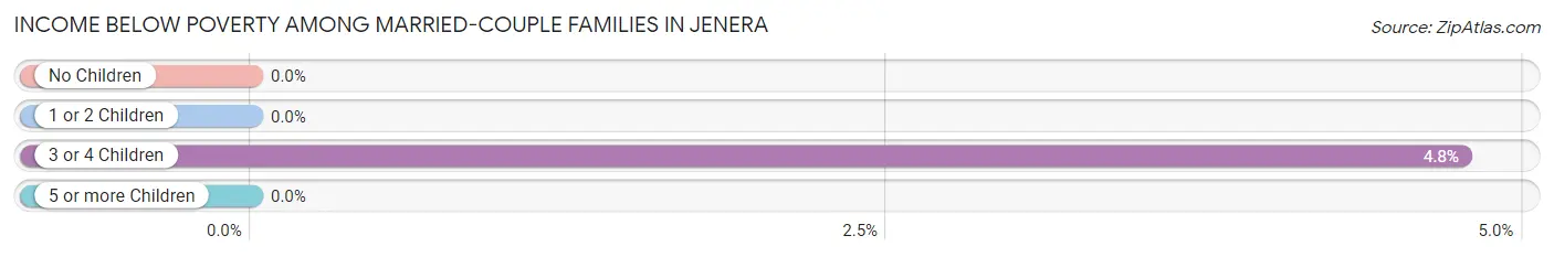 Income Below Poverty Among Married-Couple Families in Jenera