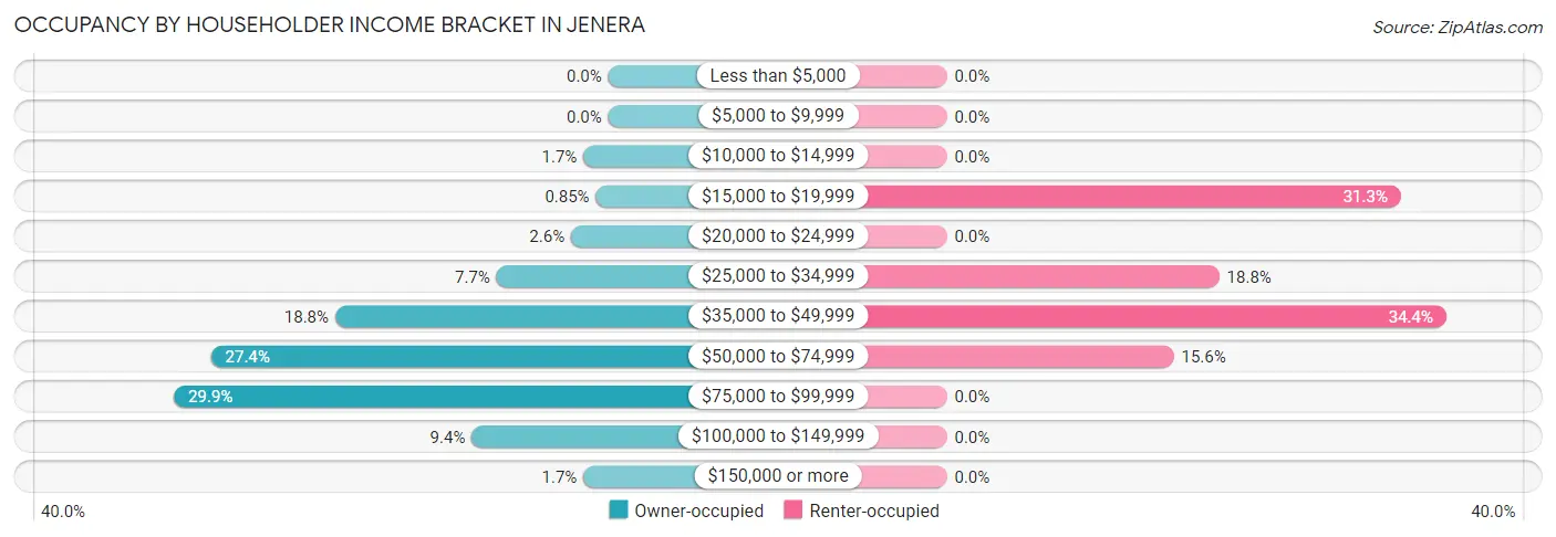 Occupancy by Householder Income Bracket in Jenera