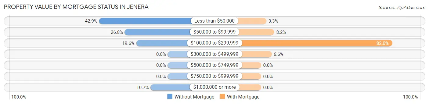Property Value by Mortgage Status in Jenera