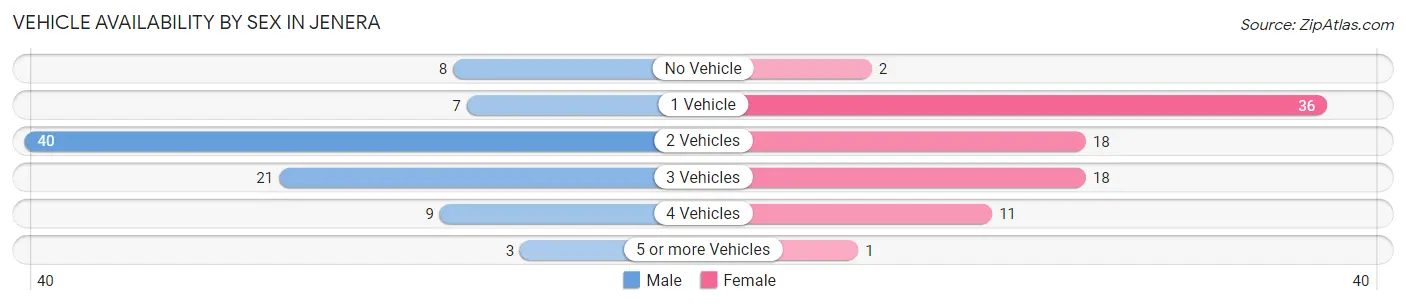 Vehicle Availability by Sex in Jenera