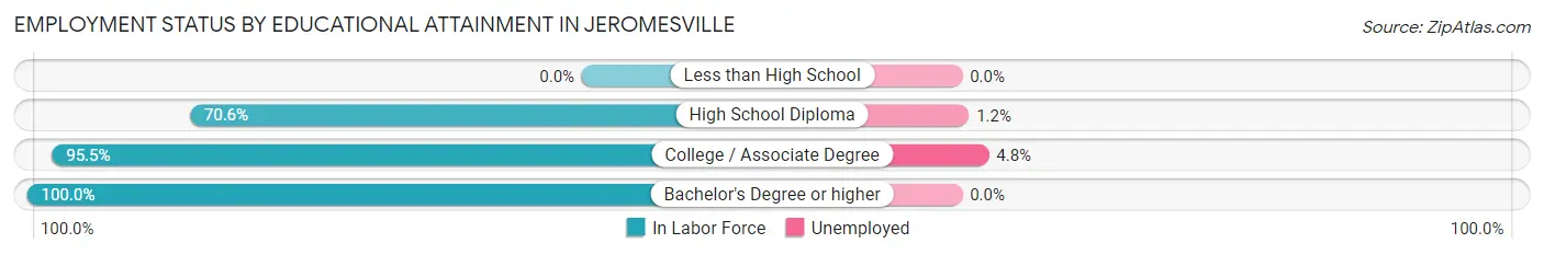 Employment Status by Educational Attainment in Jeromesville