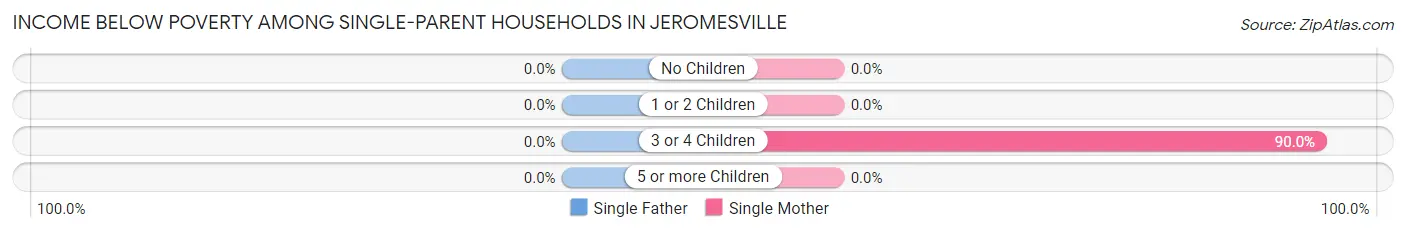Income Below Poverty Among Single-Parent Households in Jeromesville