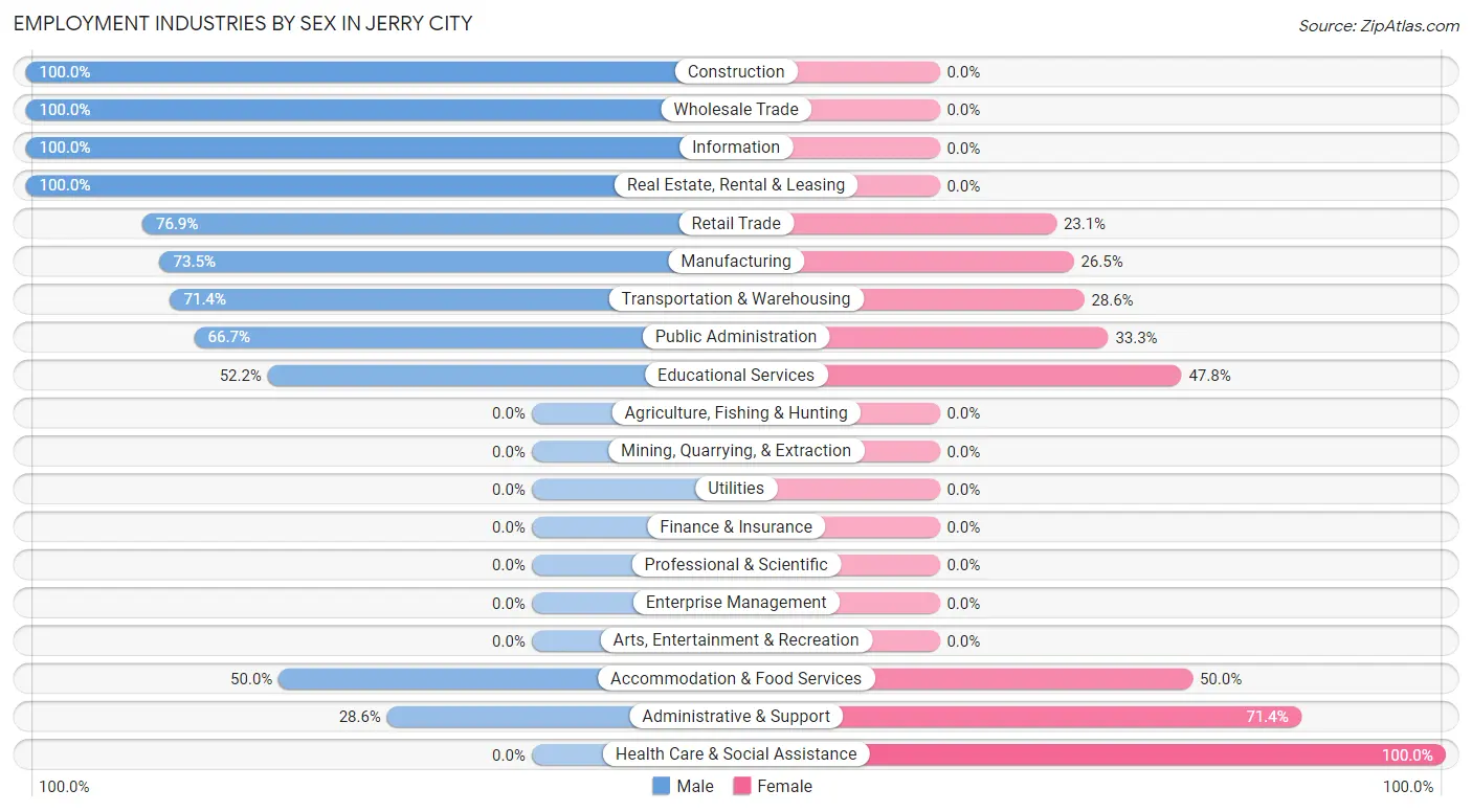 Employment Industries by Sex in Jerry City