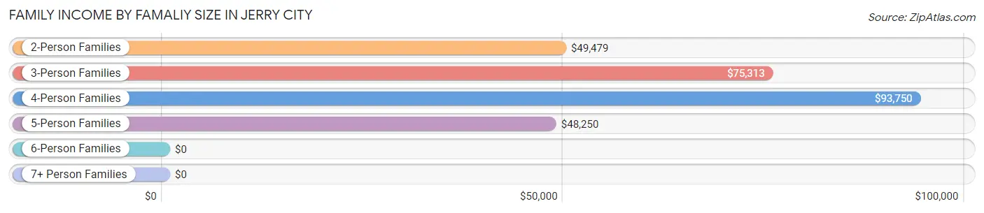 Family Income by Famaliy Size in Jerry City