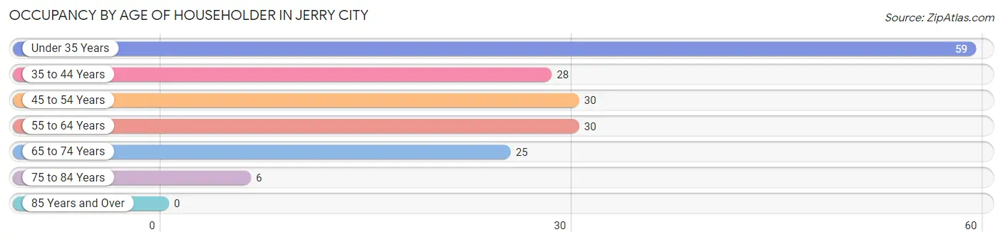 Occupancy by Age of Householder in Jerry City