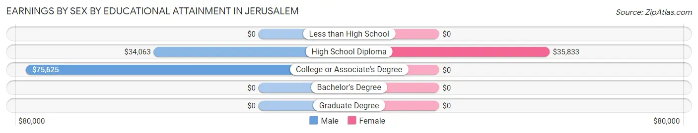 Earnings by Sex by Educational Attainment in Jerusalem