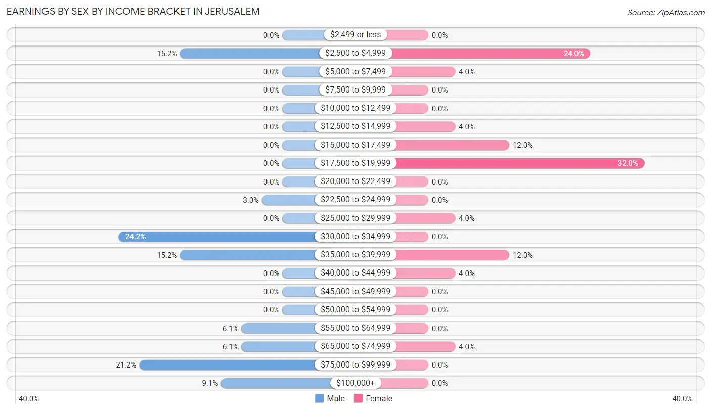 Earnings by Sex by Income Bracket in Jerusalem