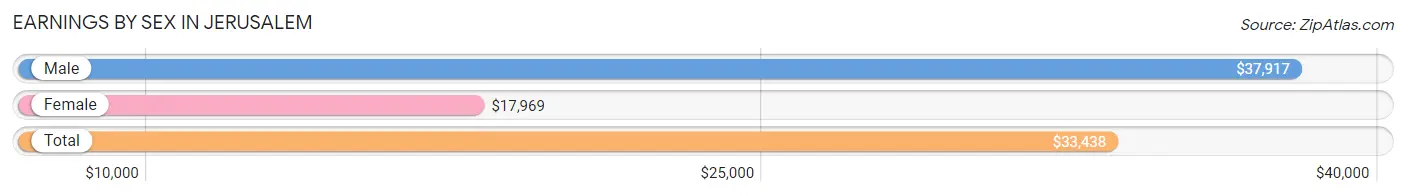 Earnings by Sex in Jerusalem