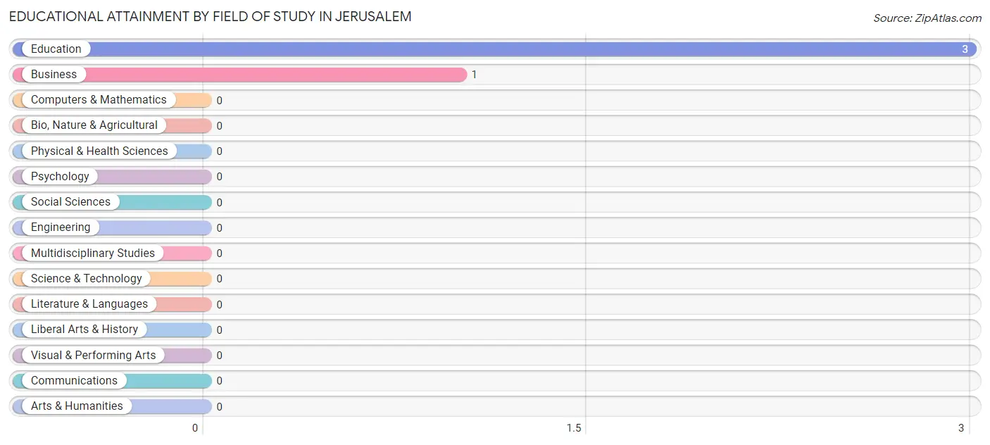 Educational Attainment by Field of Study in Jerusalem
