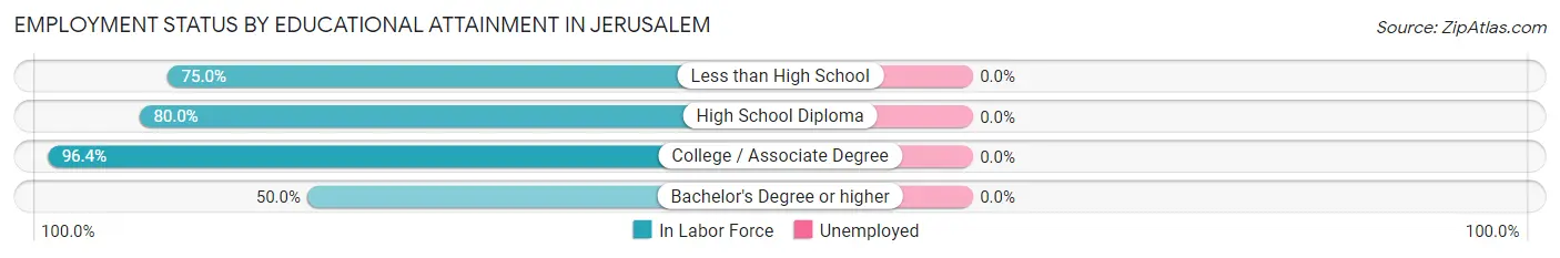 Employment Status by Educational Attainment in Jerusalem
