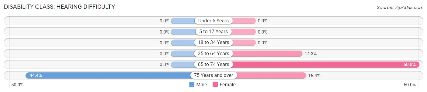 Disability in Jerusalem: <span>Hearing Difficulty</span>