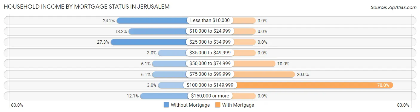 Household Income by Mortgage Status in Jerusalem