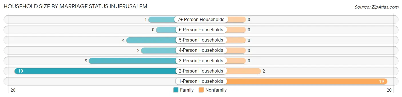 Household Size by Marriage Status in Jerusalem