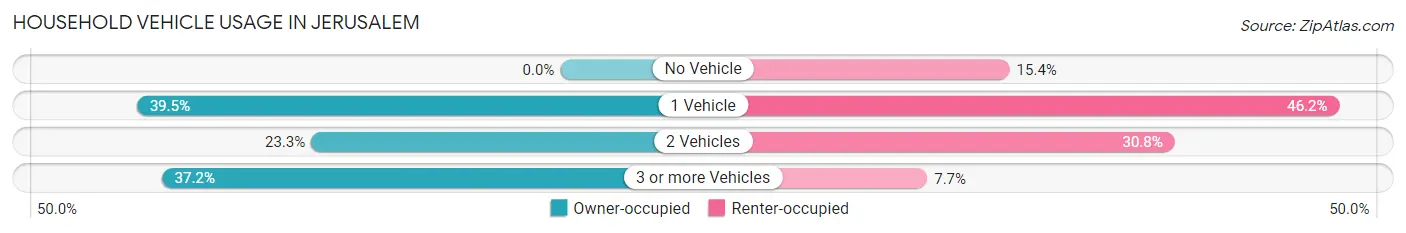 Household Vehicle Usage in Jerusalem