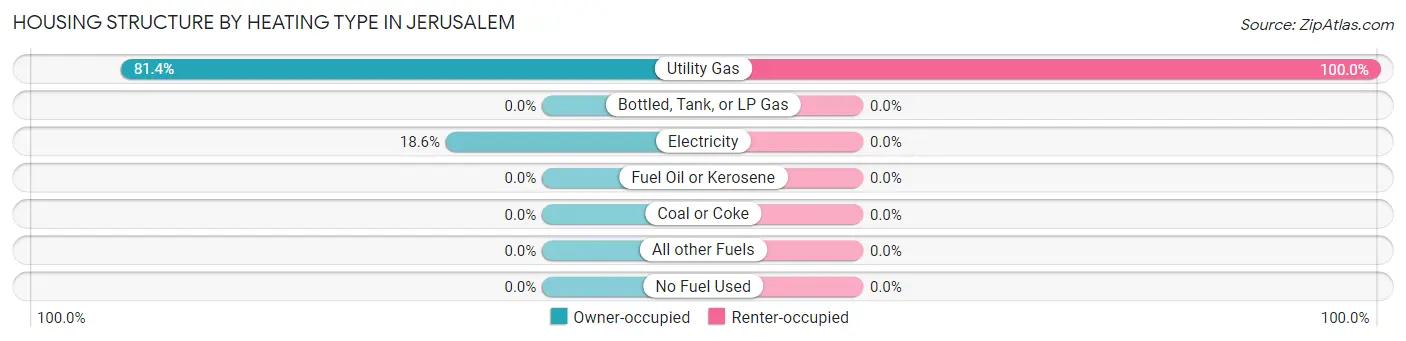 Housing Structure by Heating Type in Jerusalem