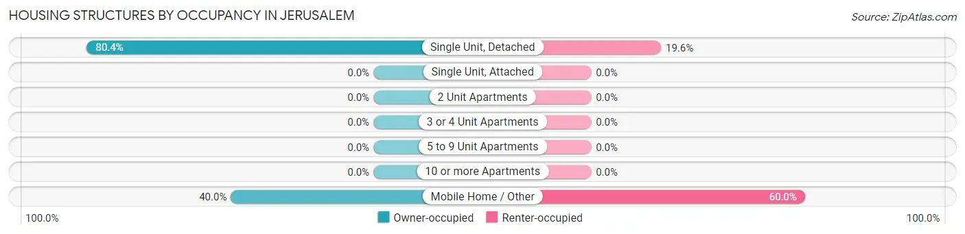 Housing Structures by Occupancy in Jerusalem