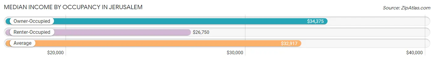 Median Income by Occupancy in Jerusalem