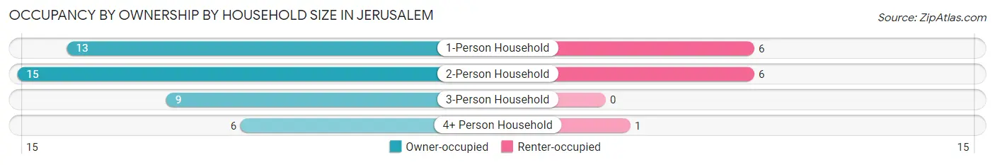 Occupancy by Ownership by Household Size in Jerusalem
