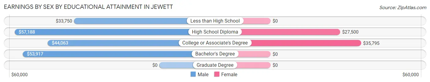 Earnings by Sex by Educational Attainment in Jewett