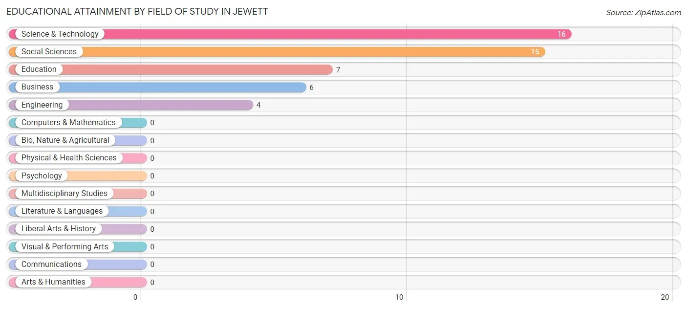 Educational Attainment by Field of Study in Jewett