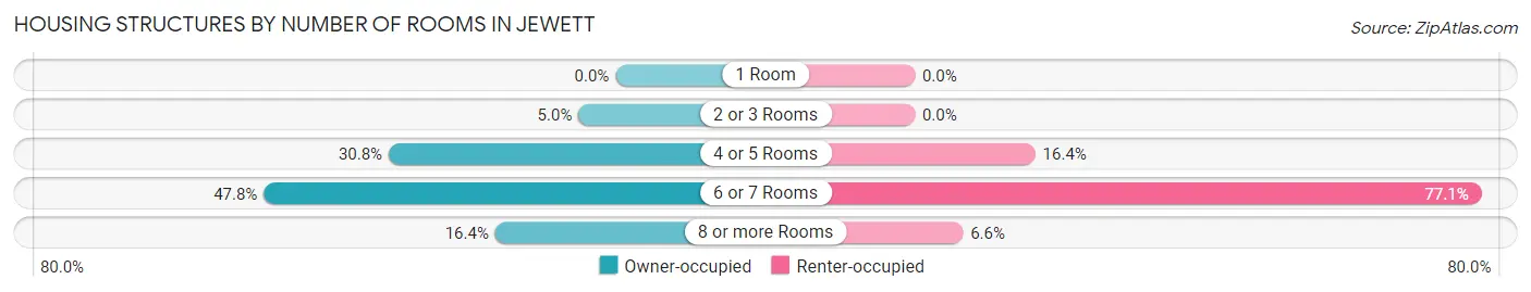 Housing Structures by Number of Rooms in Jewett
