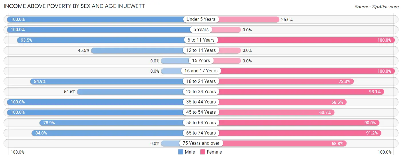 Income Above Poverty by Sex and Age in Jewett