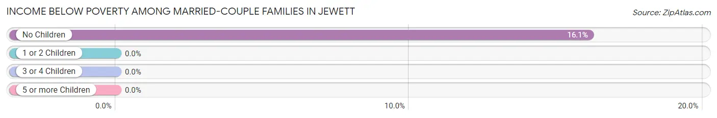 Income Below Poverty Among Married-Couple Families in Jewett