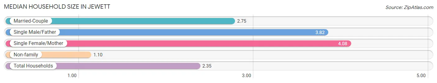 Median Household Size in Jewett