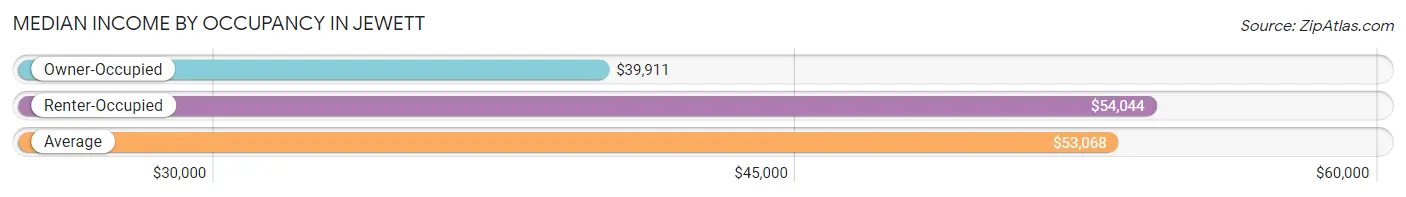 Median Income by Occupancy in Jewett