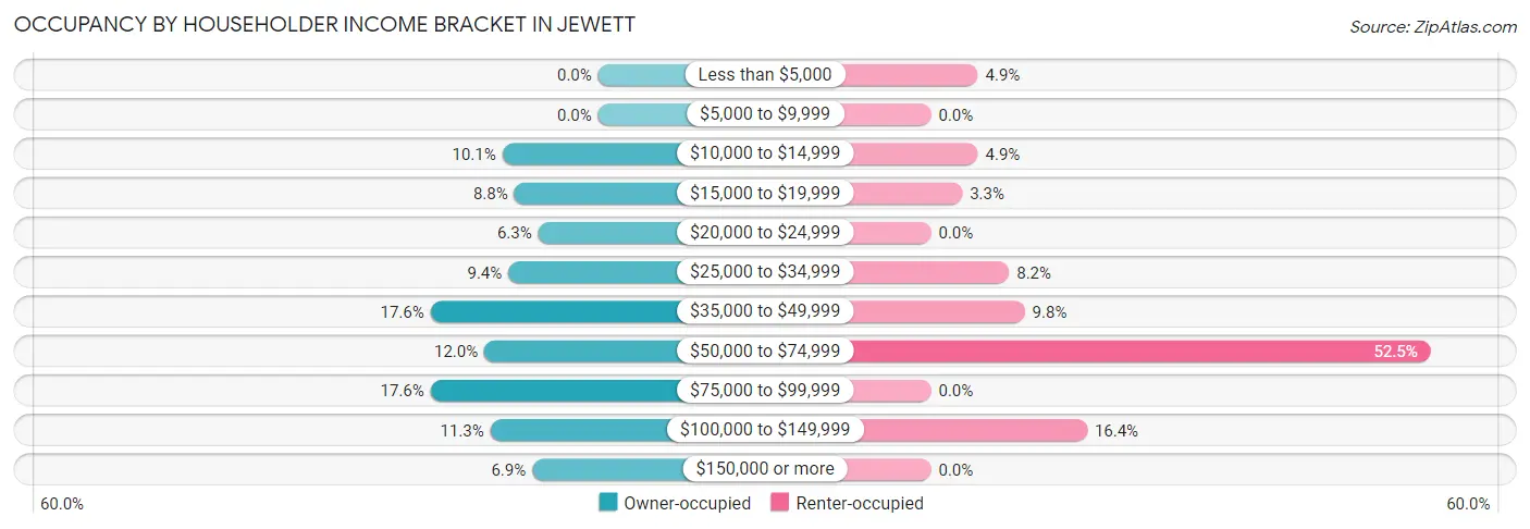 Occupancy by Householder Income Bracket in Jewett