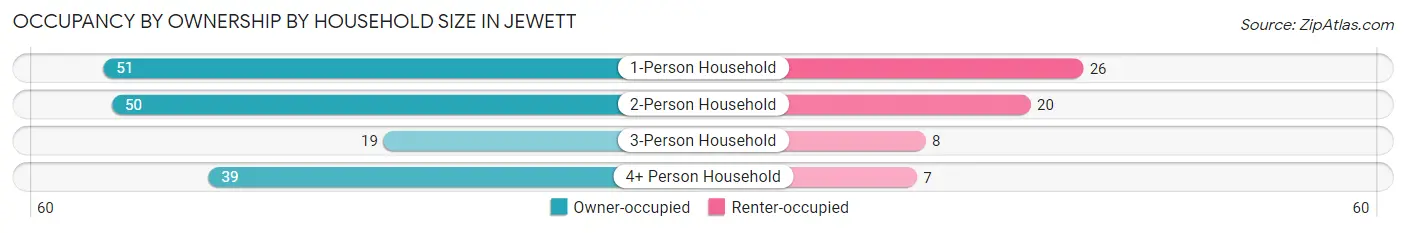 Occupancy by Ownership by Household Size in Jewett