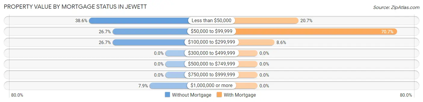 Property Value by Mortgage Status in Jewett