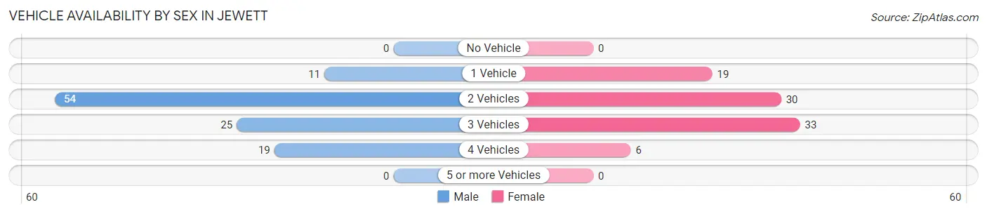 Vehicle Availability by Sex in Jewett