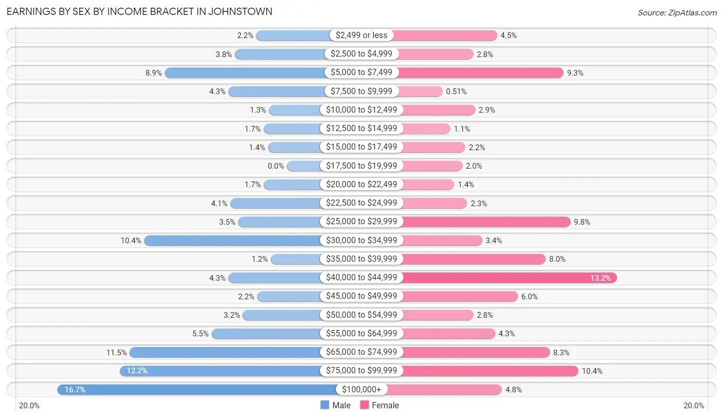 Earnings by Sex by Income Bracket in Johnstown