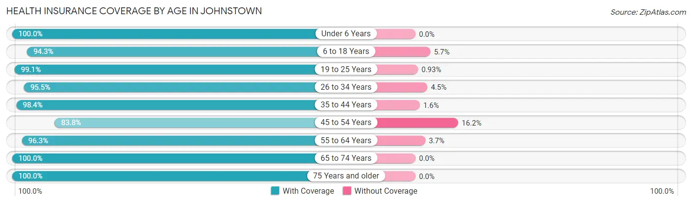 Health Insurance Coverage by Age in Johnstown