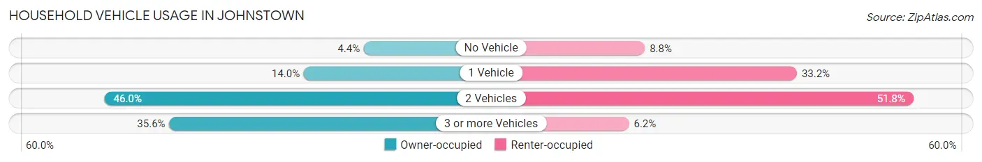 Household Vehicle Usage in Johnstown