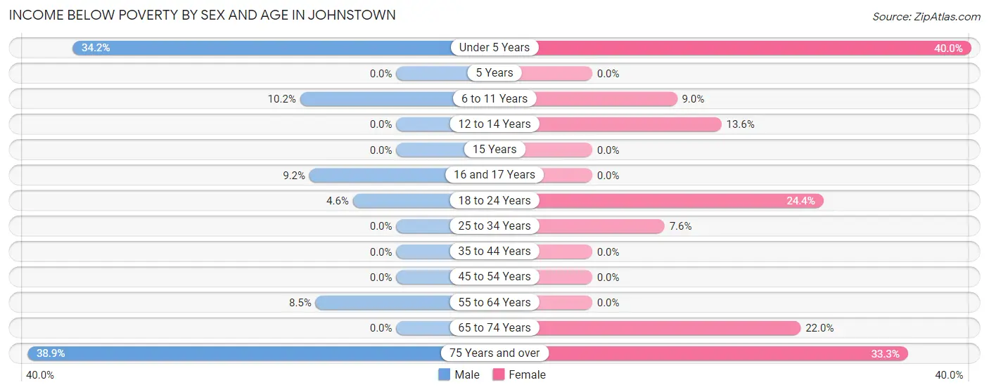 Income Below Poverty by Sex and Age in Johnstown