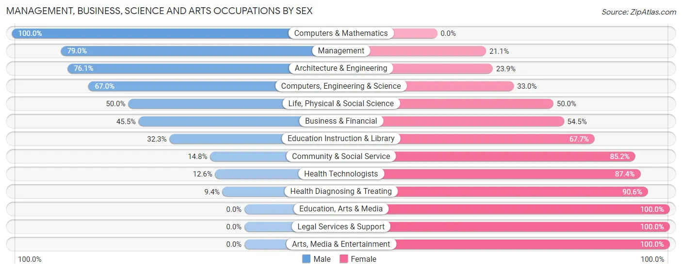 Management, Business, Science and Arts Occupations by Sex in Johnstown